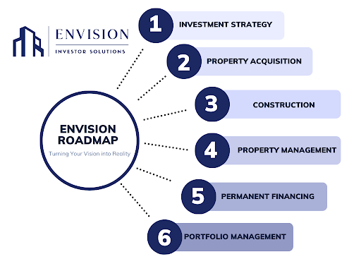 Envision Roadmap Envision Investor Roadmap